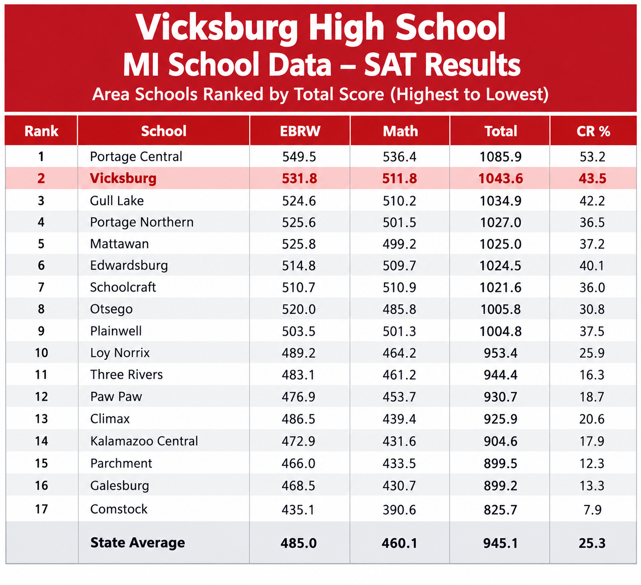 VHS 2nd in county in SAT scores